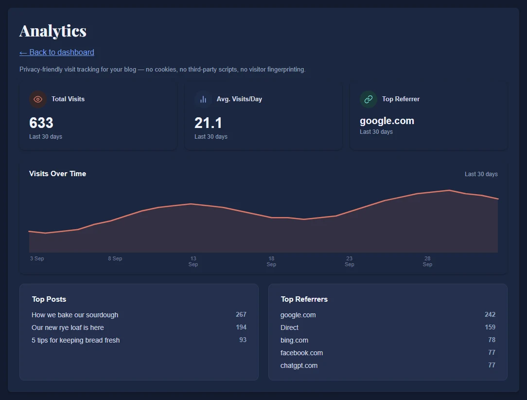 The Analytics page with sample numbers: total visits, a 30-day chart, top posts and top referrers.
