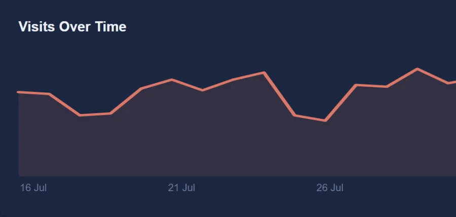 The visits-over-time chart on the analytics page
